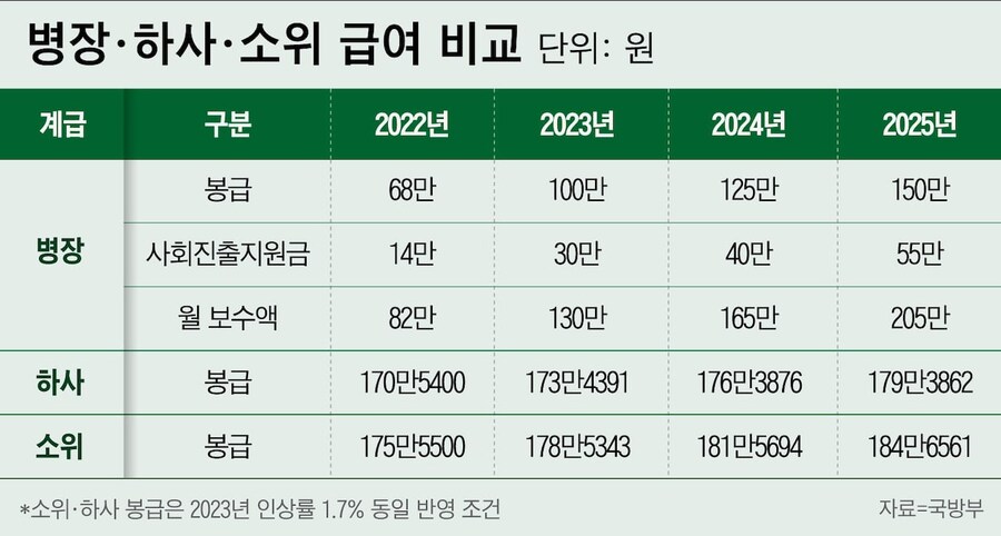 부사관 늘리는 직업 군인 양성 계획이 실패한 이유_2.jpg