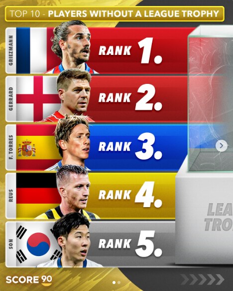 손흥민, ‘21세기’ 리그 우승 없는 선수 5위...1위 그리즈만-2위 제라드_1.png