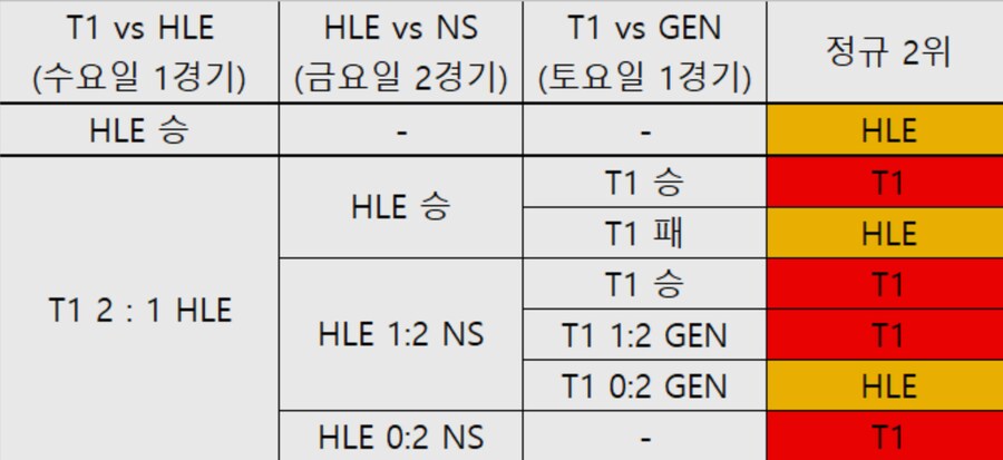 롤)t1 2위 경우의 수_1.png