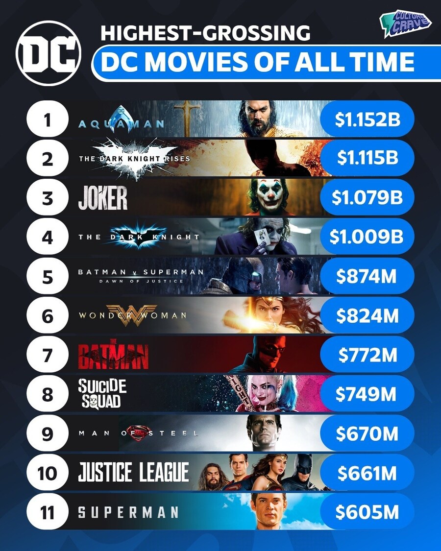현재 DC 만화 원작 영화 최고 흥행작 11편_1.jpg