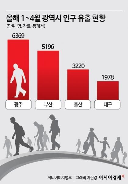 요즘 광역시들 인구 근황 (25년 7월) ㄷㄷㄷ_1.jpg