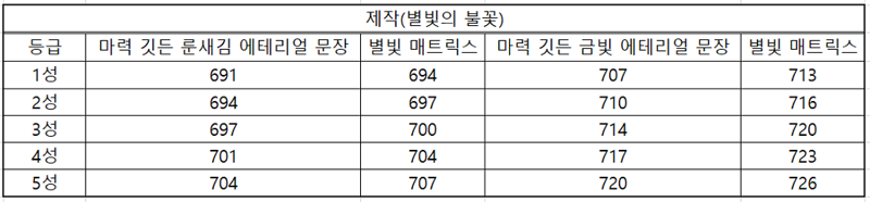 와우 11.2.5 3시즌 터보 부스터에 대하여 - 템렙 변화 등_9.png