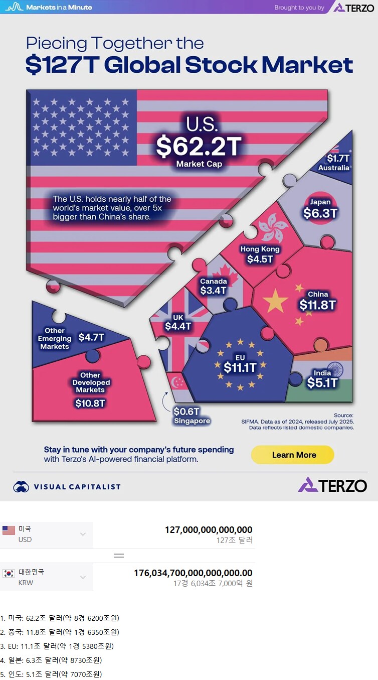 전 세계 주식 시장 총 규모_1.png