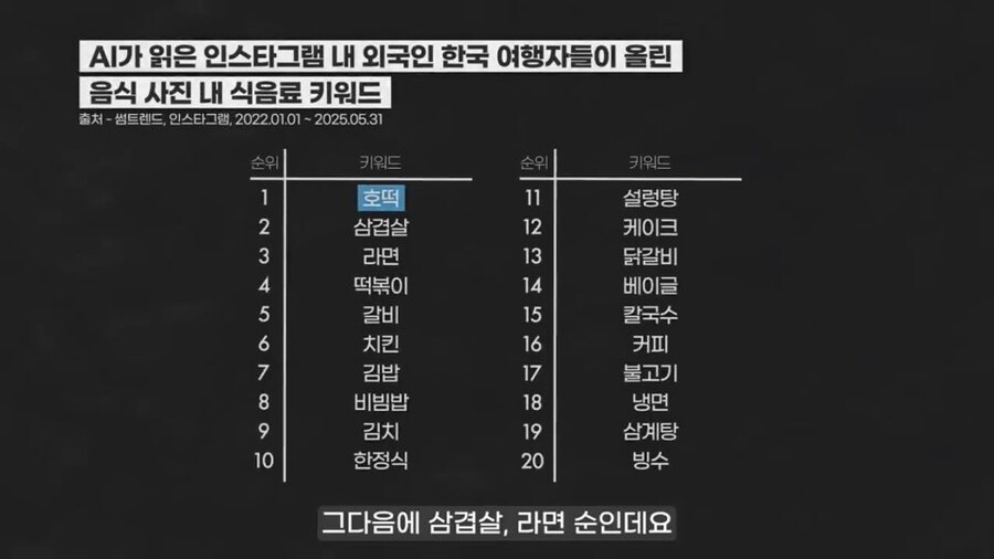 인스타 분석 기준 해외 관광객의 한국내 음식 포스팅 순위_1.jpg