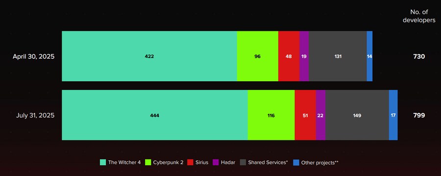 cd프로젝트 매출 중 60%는 사이버펑크 2077에서 나왔다._3.png