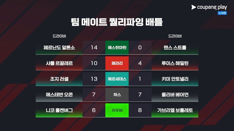 F1) 이거 레드불만 숫자 적어서 순간 뭐지했네_1.png