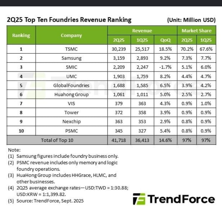 TSMC, 2분기 파운드리 점유율 70% 돌파… 삼성전자와 격차 더 벌어져_1.jpg