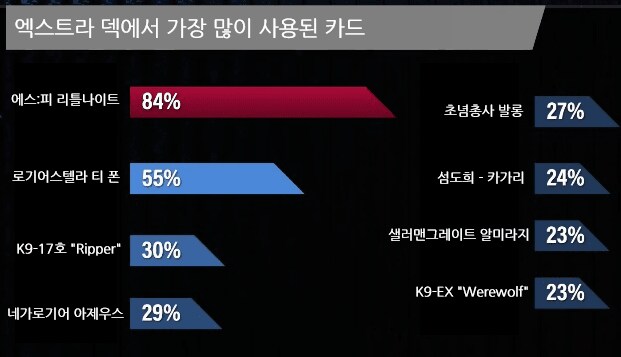 월챔)이번 2025 월드 챔피언쉽 카드 채용율_3.png