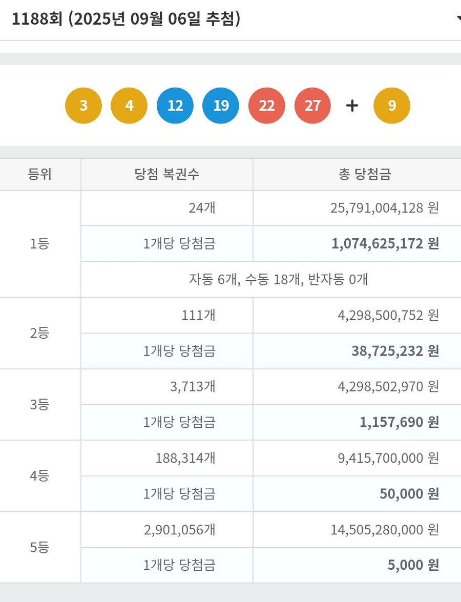 로또)1188회 1등 수동 18개_1.jpg