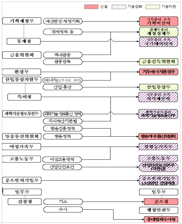 기재부 쪼개고 검찰청 없앤다, 공소청·중수청 신설_1.png