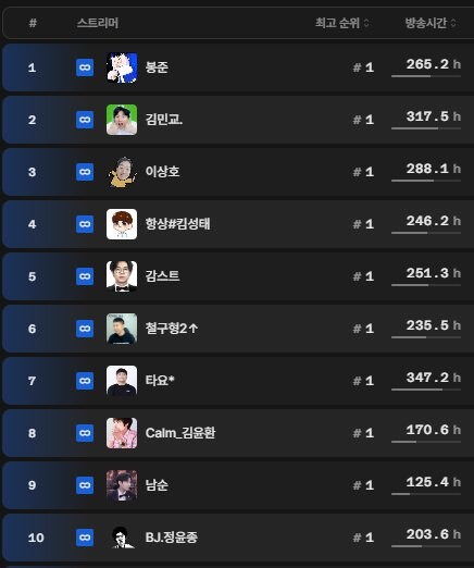 최근 한달간 TOP 스트리머들 방송시간.jpg_2.jpg