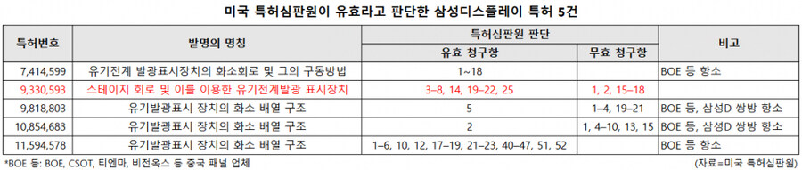 삼성D 美특허 1건 추가로 유효 인정...BOE 분쟁서 우위 또 확보_1.jpg