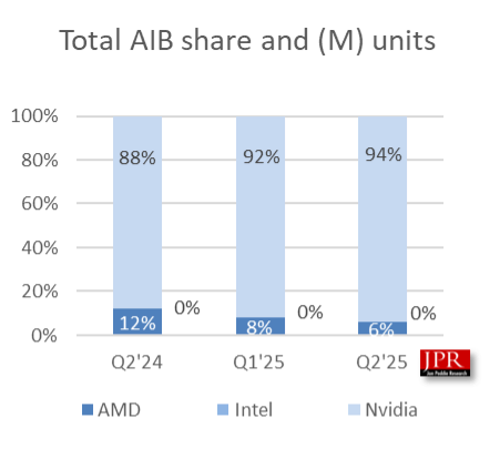 25년 2분기 AMD 라데온은 역대 최저 점유율인 6% 기록_1.webp