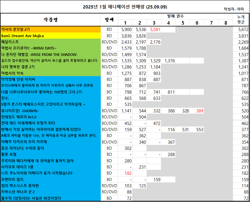 08/31 ~ 09/06부 BD/DVD 주간 판매량 랭킹3_1.png