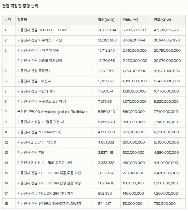 건담 극장판 흥행 순위_1.png