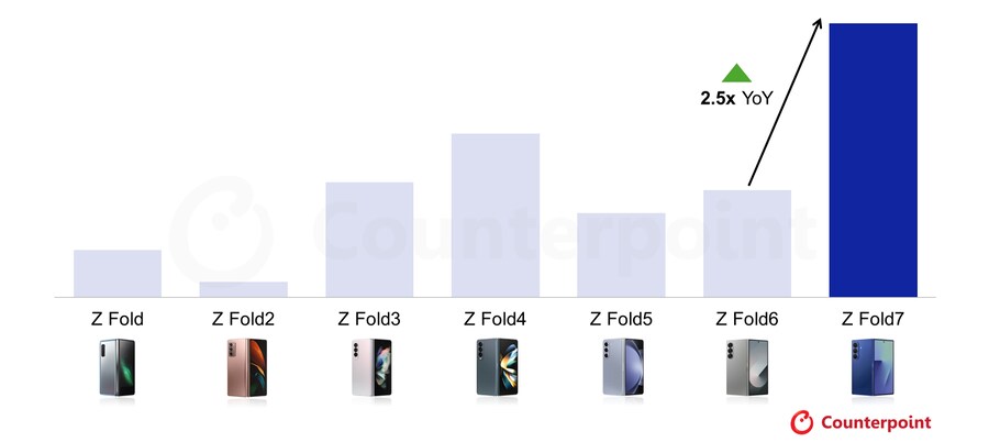 갤럭시 Z 폴드 7, 서유럽에서 전작대비 판매량 2.5배 상승_1.png