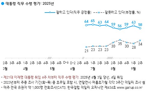 갤럽) 이재명 5% 폭락_1.png