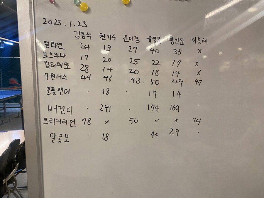 2025.1.23(목) 평일 모임(420) 후기 in 위치스브루_7.jpg