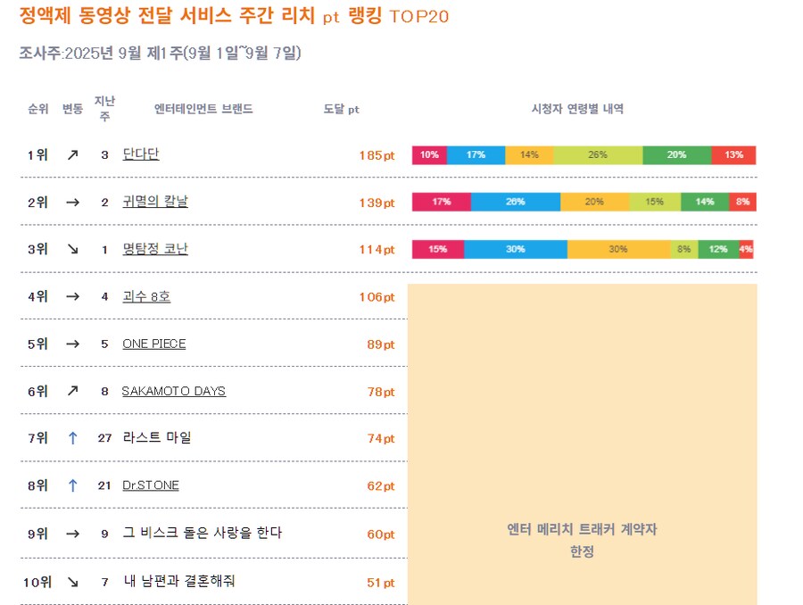 2025년 9월 1주차 일본 OTT 종합 순위_1.png