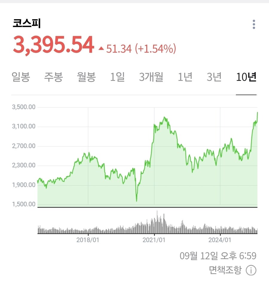 현재 코스피 지수 근황