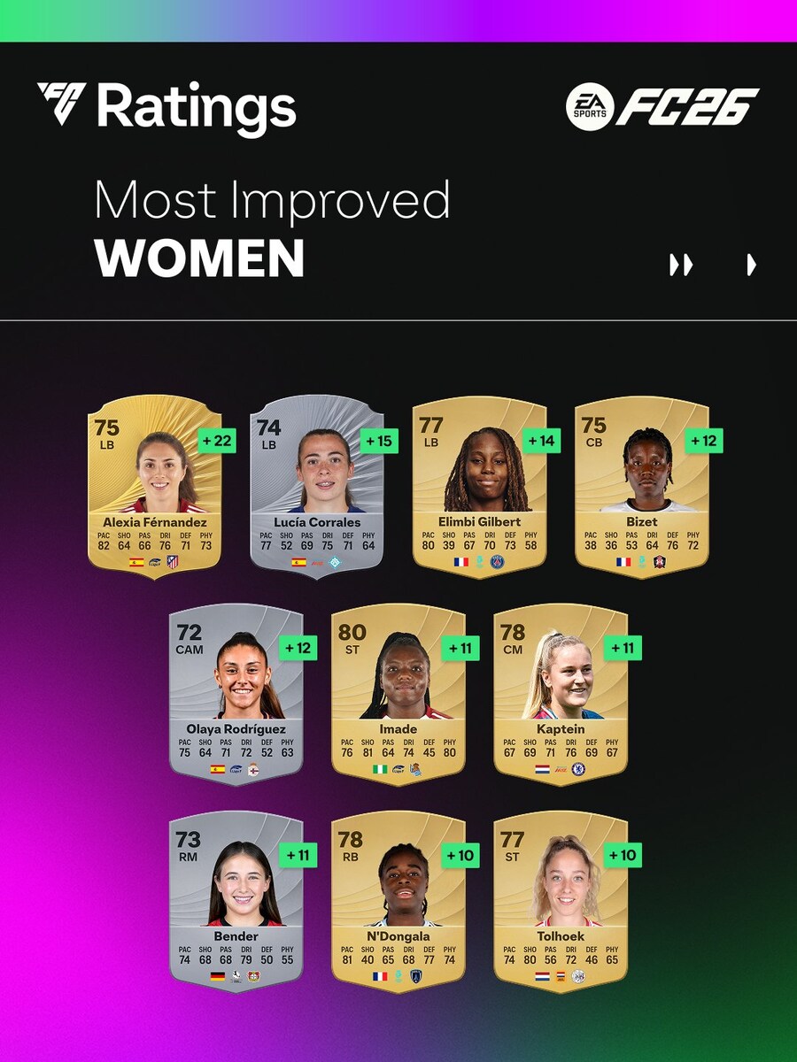 EA스포츠 FC26, 전작 대비 오버롤 가장 많이 오른 남녀 선수들_3.jpg
