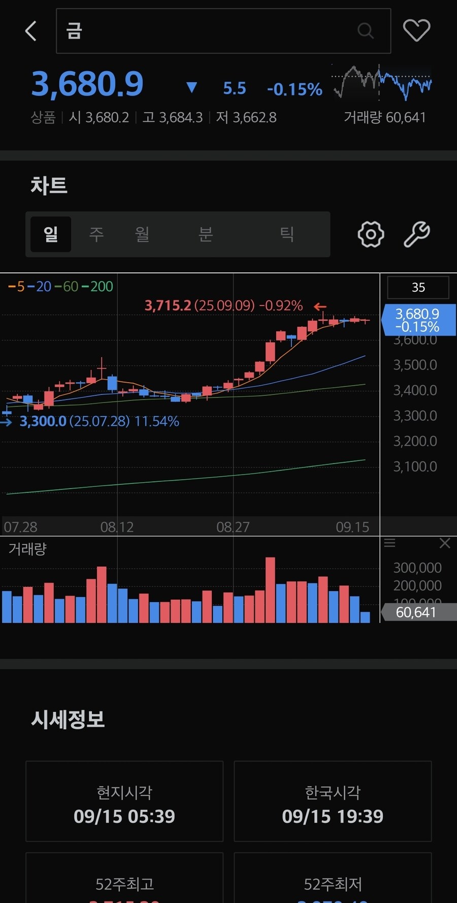 파생금선물 가격