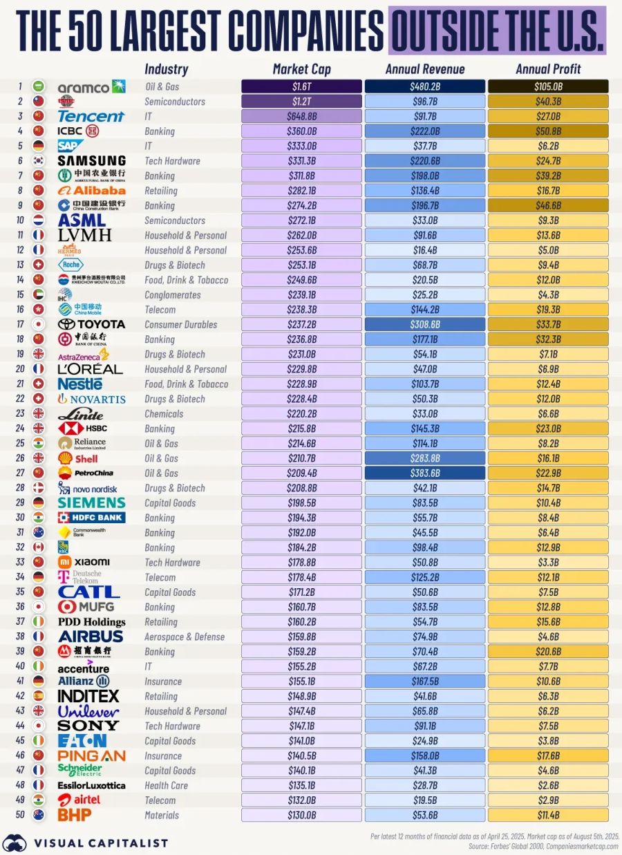미국 기업을 제외한 상위 50대 기업