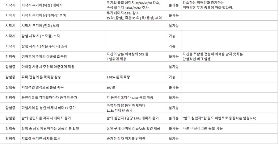 기본 유물 중첩 효과 여부 정리_2.png