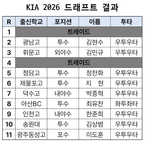 기아 타이거즈 2026 드래프트 결과_1.jpg