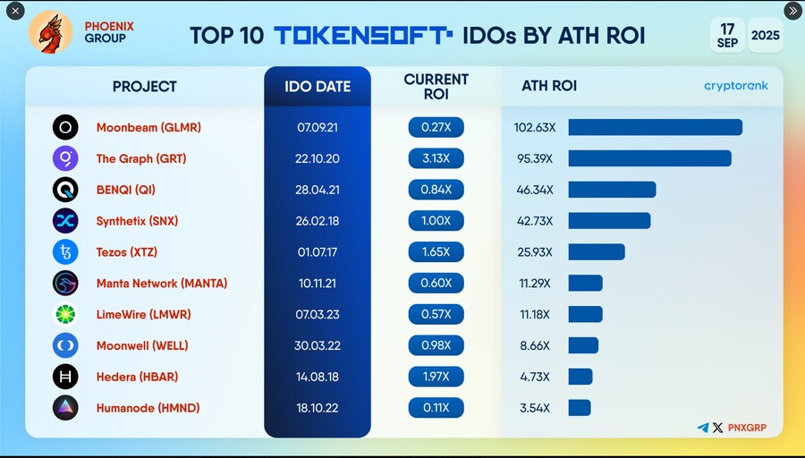 Tokensoft IDO 프로젝트들 ROI 순위 보니까 재밌네요._1.png