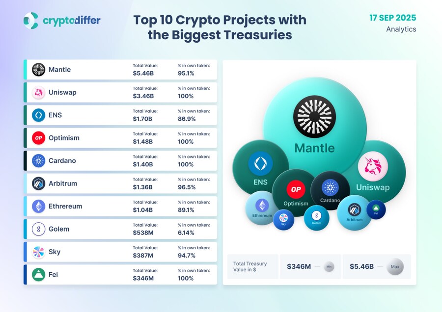 이번에 발표된 암호화폐 프로젝트 트레저리 순위 자료 공유드립니다._1.png