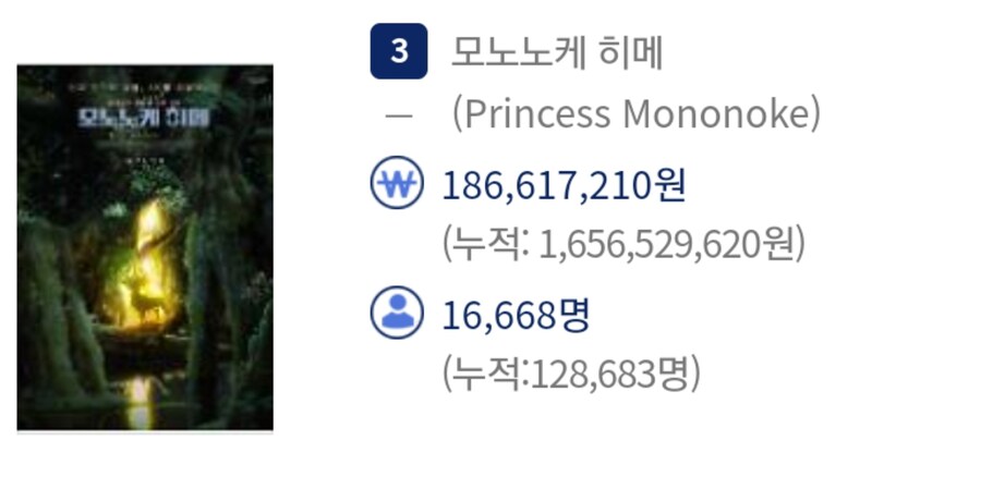 모노노케히메 재개봉으로 10만 돌파_1.jpg