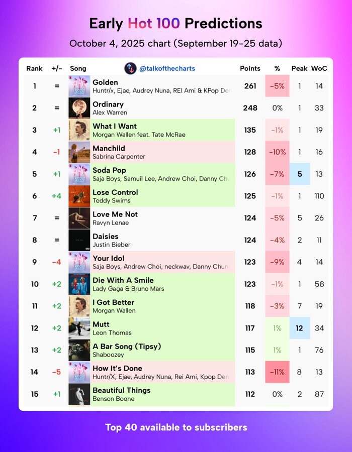 케데헌) 빌보드 기록 또 하나 추가_4.jpg