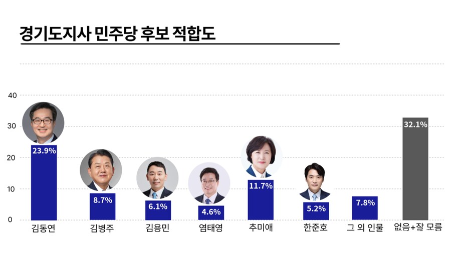 윈지코리아) 16일 경기도지사 진영별 여론조사_1.png