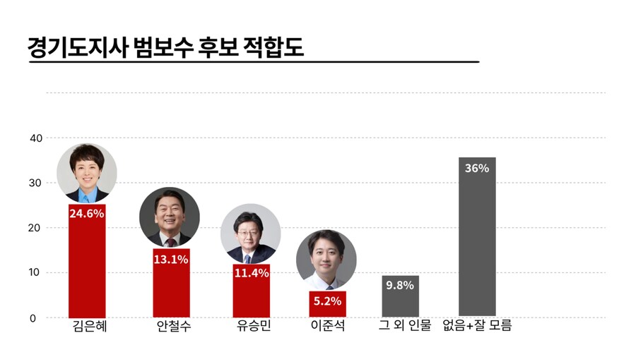 윈지코리아) 16일 경기도지사 진영별 여론조사_2.png