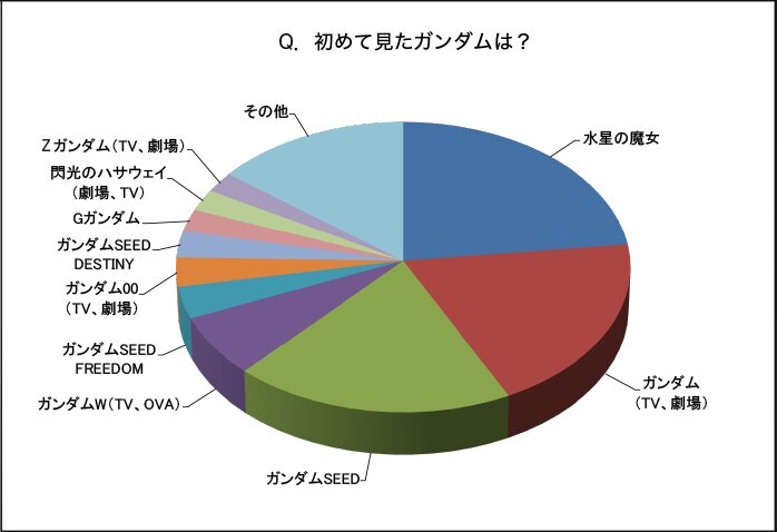 건담인포 설문조사) 제일 처음 본 건담 시리즈는?_1.jpg