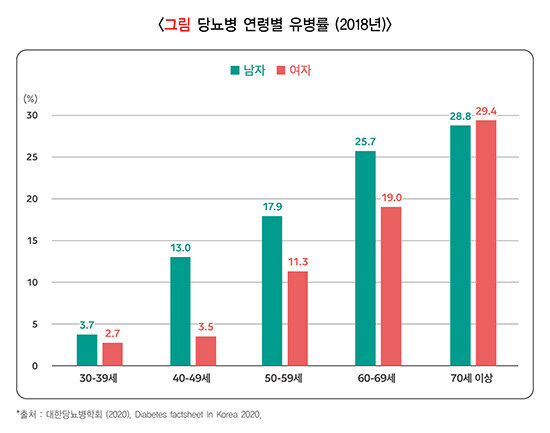 40대 남성 13% 스윗남으로 밝혀져, 2030대비 3배 이상