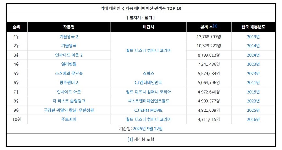 현재 한국개봉 애니메이션 영화 관객수 TOP 10_1.jpg