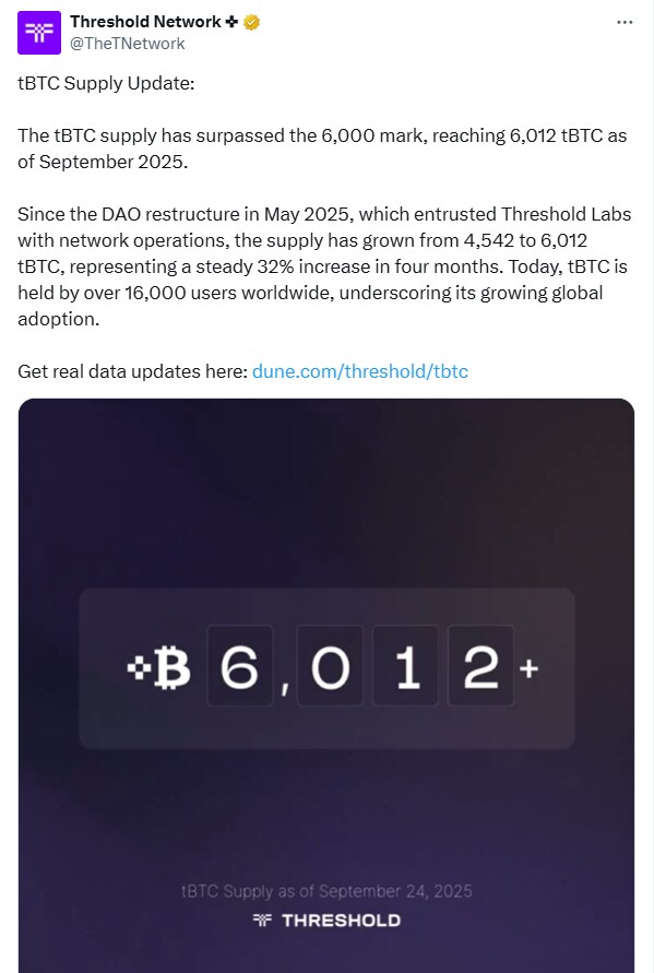 tBTC 공급량 6천개 돌파_1.png