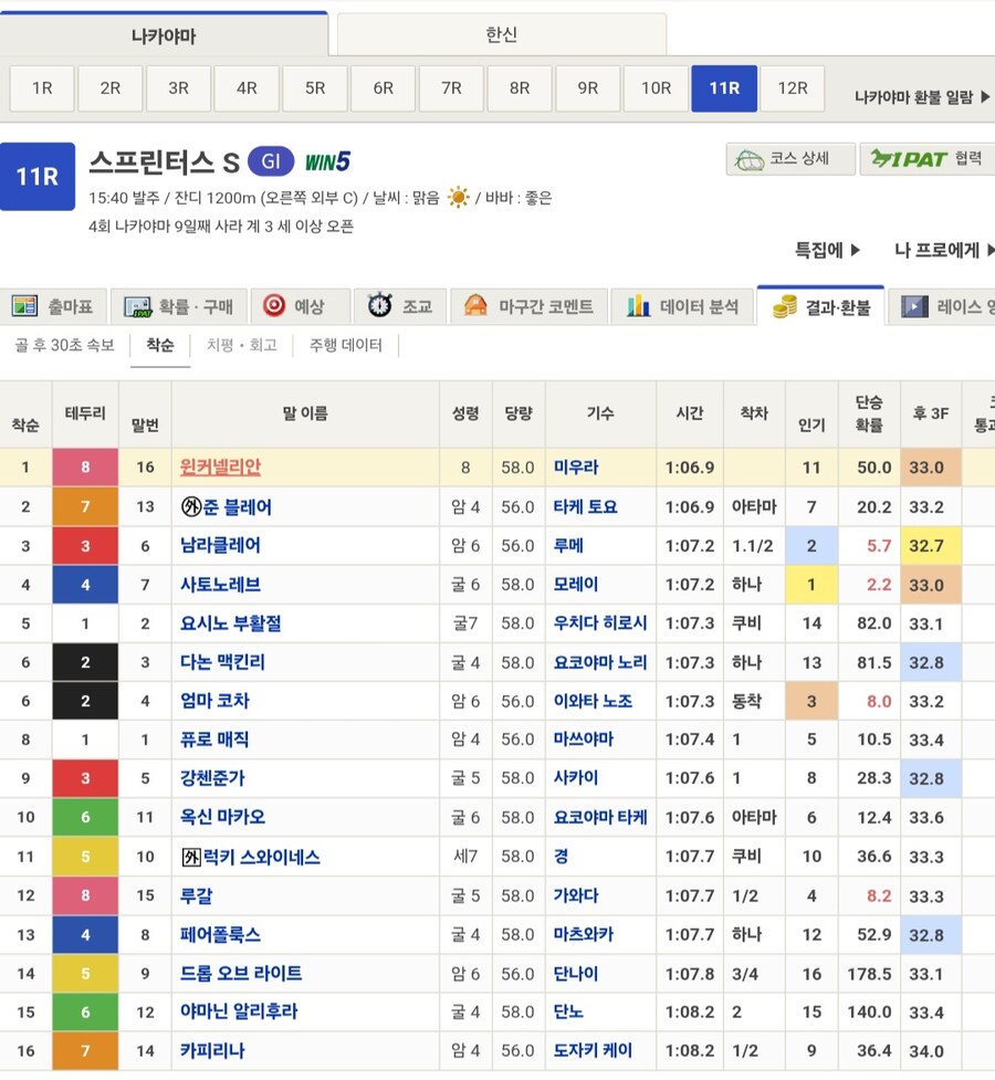 말딸,경마) 오늘 G1 스프린터즈 스테이크스 우승은 그래스 친손주_1.jpg