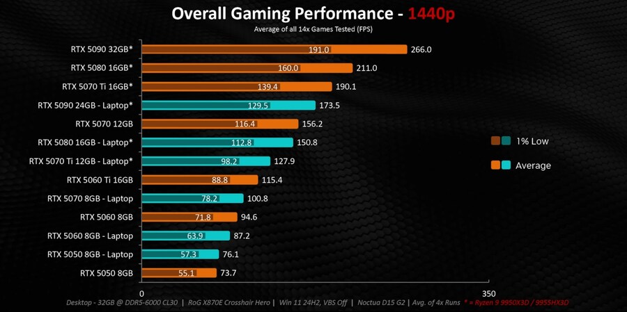 모든 데탑과 노트북 GPU를 테스트했습니다 - 확실한 성능 비교(50시리즈)_12.jpg