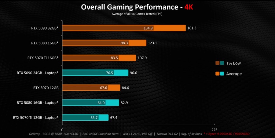 모든 데탑과 노트북 GPU를 테스트했습니다 - 확실한 성능 비교(50시리즈)_13.jpg