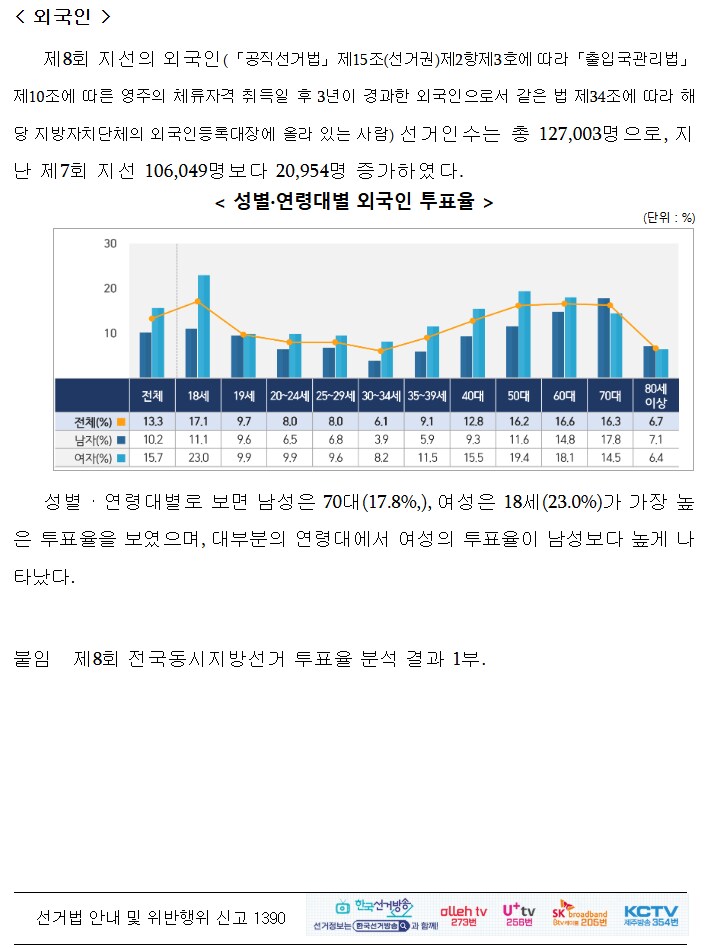 [자료] 2022 8대 지선 외국인 투표율 현황_1.png