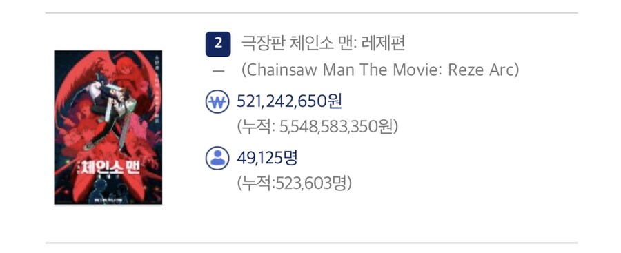 체인소맨) 국내 관객수 50만 돌파_1.png