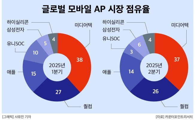 글로벌 모바일 AP 점유율_1.jpg