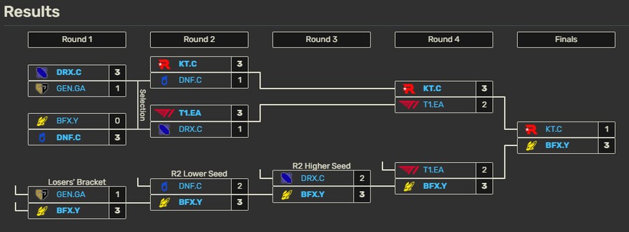 [LOL] BFX, 2025 LCK CL 우승_2.png