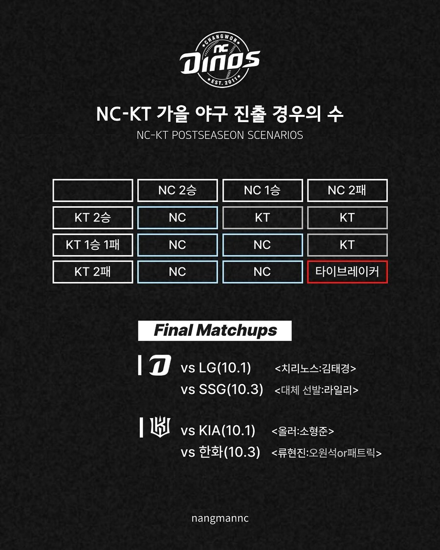야구) 5위 확률 변화, 5위 타이브레이커 경우의 수_2.jpg