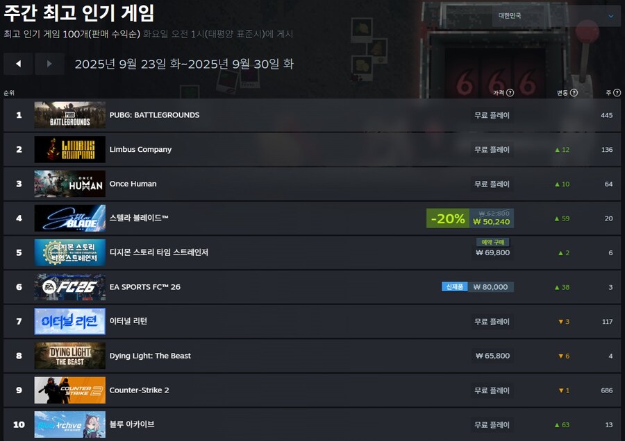 [스팀]주간 최고 인기 게임(9월 23일~9월 30일)_4.jpg