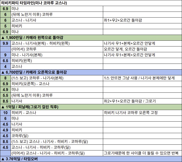 그레고리오 루나틱 클리어 후기 & 5팟 5140+ 타임라인_8.png