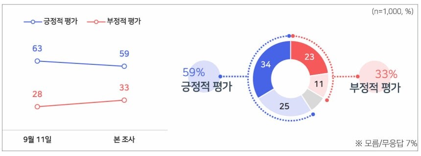 [MBC여론조사] '추석민심' 이재명 지지율 59%‥민주 44% 국힘 27%_1.jpg